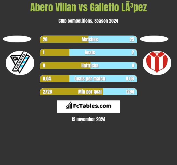 Abero Villan vs Galletto LÃ³pez h2h player stats