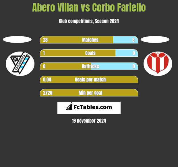 Abero Villan vs Corbo Fariello h2h player stats