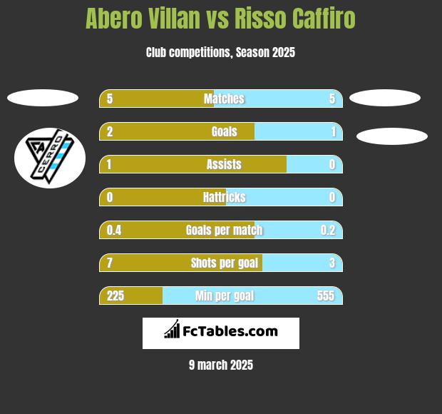 Abero Villan vs Risso Caffiro h2h player stats