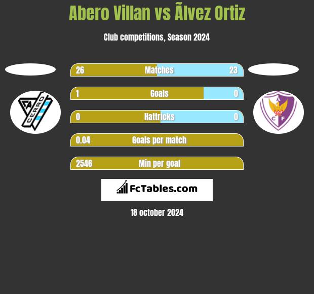 Abero Villan vs Ãlvez Ortiz h2h player stats