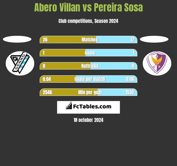 Abero Villan vs Pereira Sosa h2h player stats