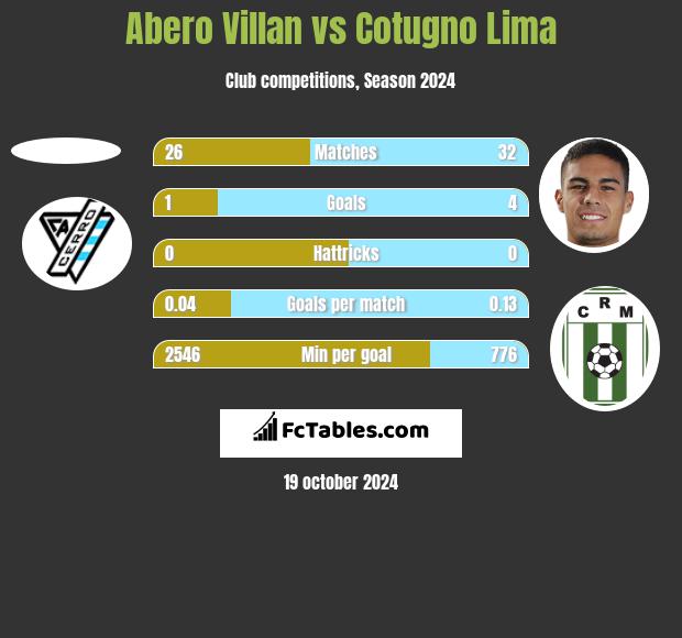 Abero Villan vs Cotugno Lima h2h player stats