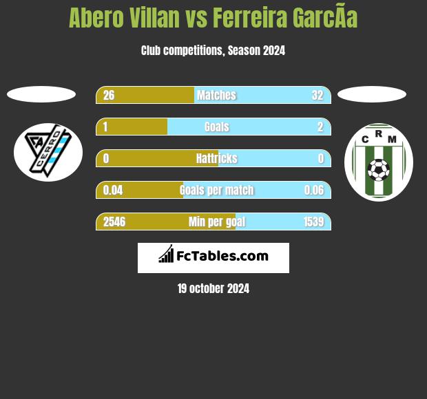 Abero Villan vs Ferreira GarcÃ­a h2h player stats