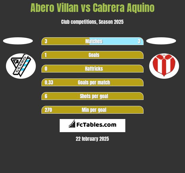 Abero Villan vs Cabrera Aquino h2h player stats