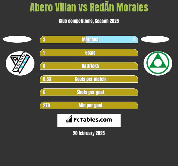 Abero Villan vs RedÃ­n Morales h2h player stats