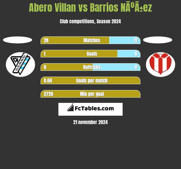 Abero Villan vs Barrios NÃºÃ±ez h2h player stats