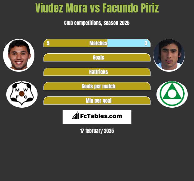 Viudez Mora vs Facundo Piriz h2h player stats