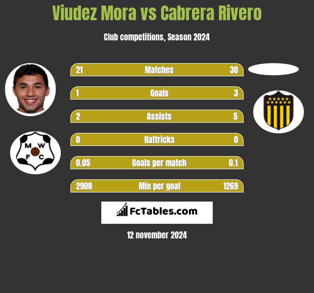 Viudez Mora vs Cabrera Rivero h2h player stats