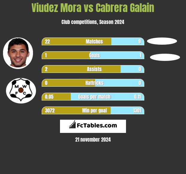 Viudez Mora vs Cabrera Galain h2h player stats