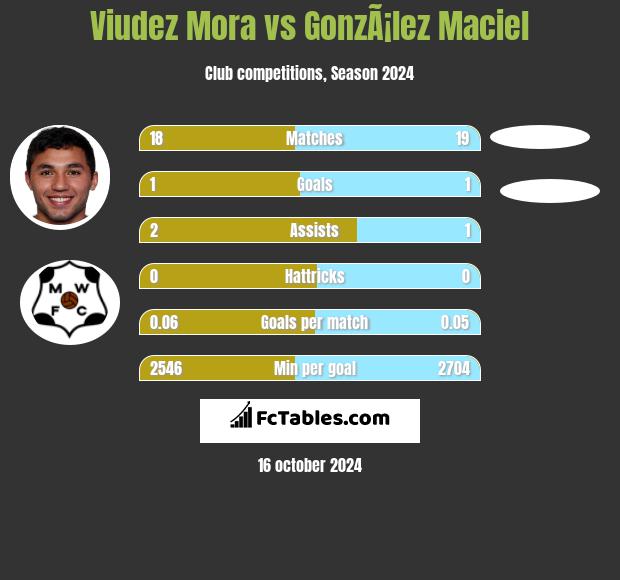 Viudez Mora vs GonzÃ¡lez Maciel h2h player stats