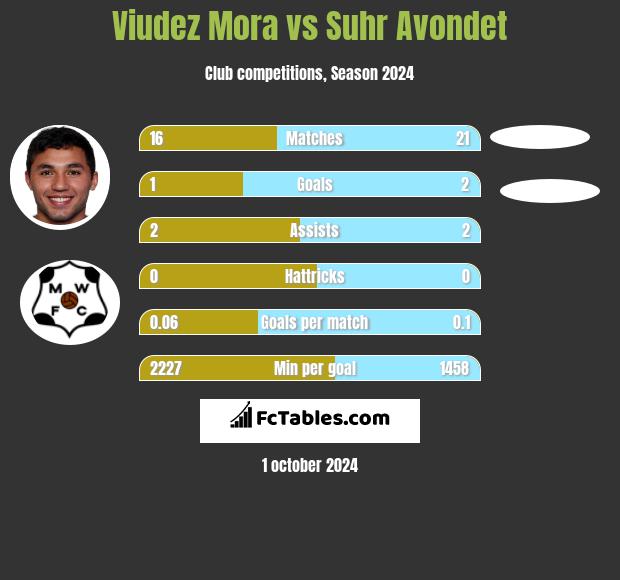 Viudez Mora vs Suhr Avondet h2h player stats