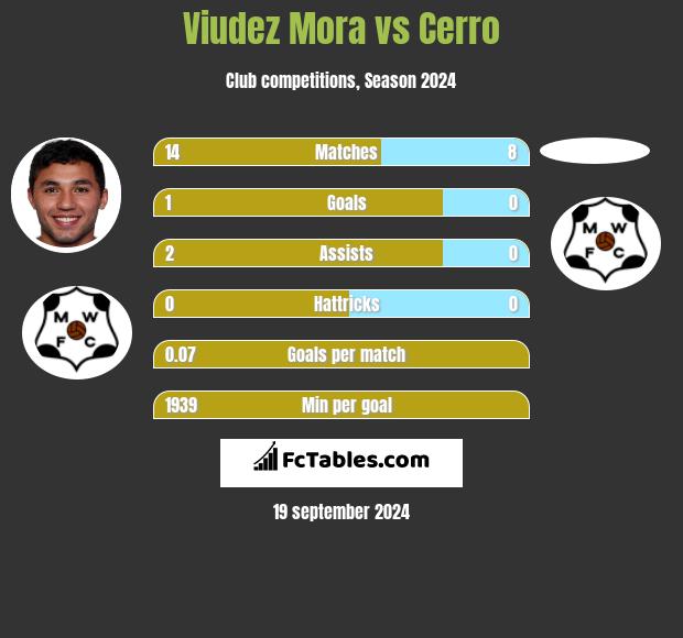 Viudez Mora vs Cerro h2h player stats