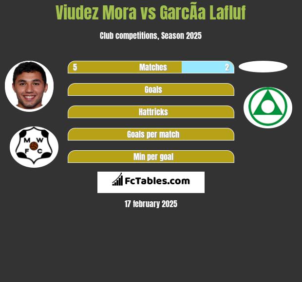 Viudez Mora vs GarcÃ­a Lafluf h2h player stats