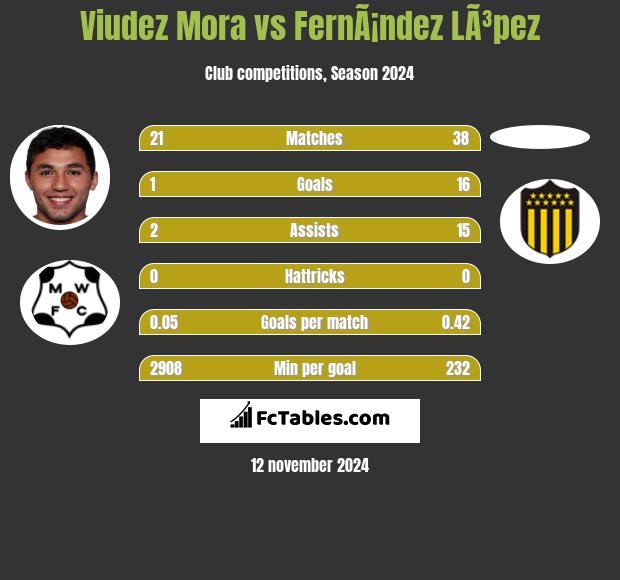 Viudez Mora vs FernÃ¡ndez LÃ³pez h2h player stats