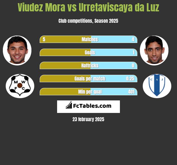 Viudez Mora vs Urretaviscaya da Luz h2h player stats