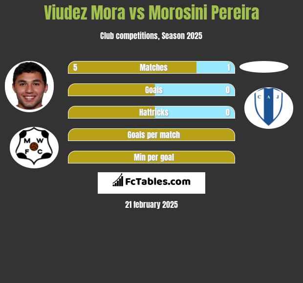 Viudez Mora vs Morosini Pereira h2h player stats