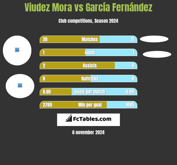 Viudez Mora vs García Fernández h2h player stats