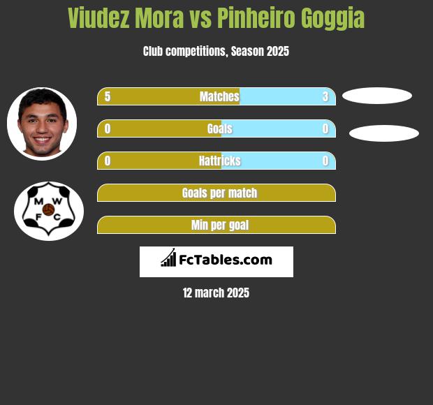 Viudez Mora vs Pinheiro Goggia h2h player stats