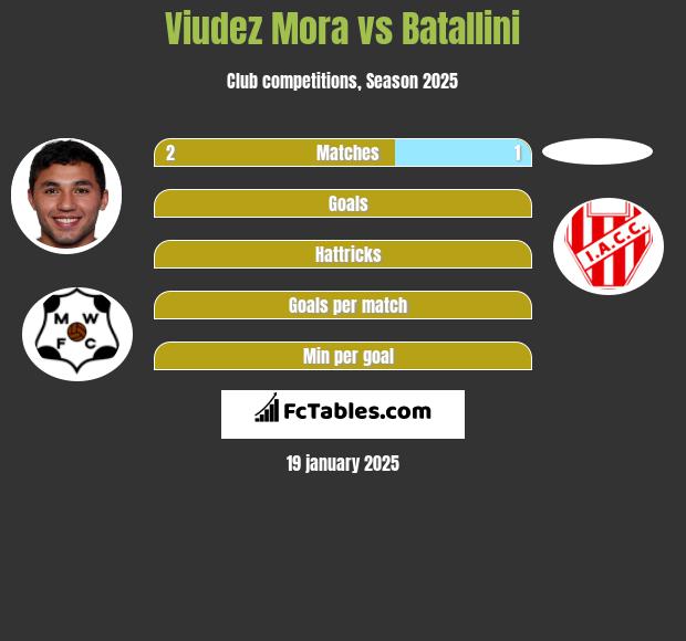 Viudez Mora vs Batallini h2h player stats