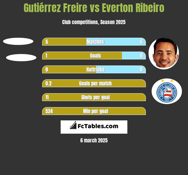 Gutiérrez Freire vs Everton Ribeiro h2h player stats