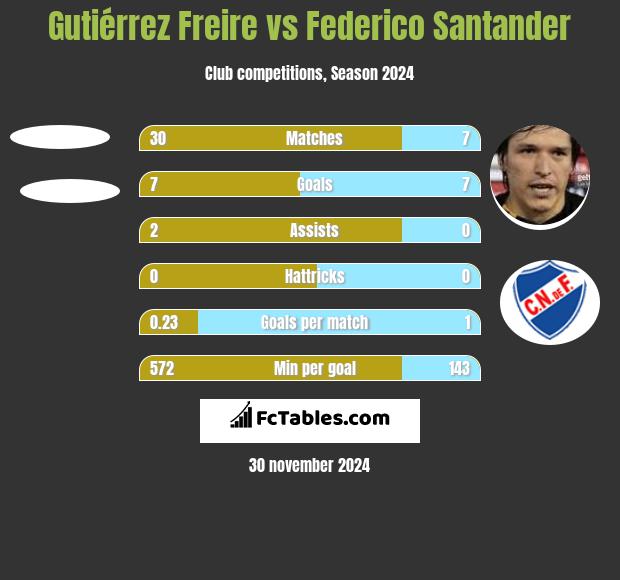 Gutiérrez Freire vs Federico Santander h2h player stats