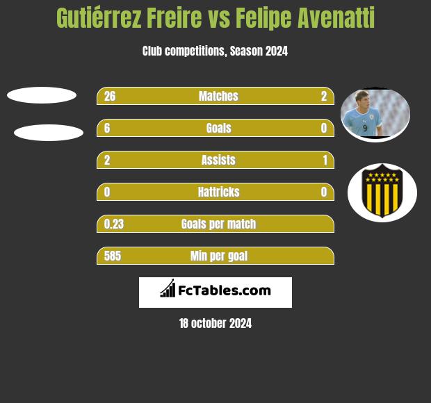 Gutiérrez Freire vs Felipe Avenatti h2h player stats