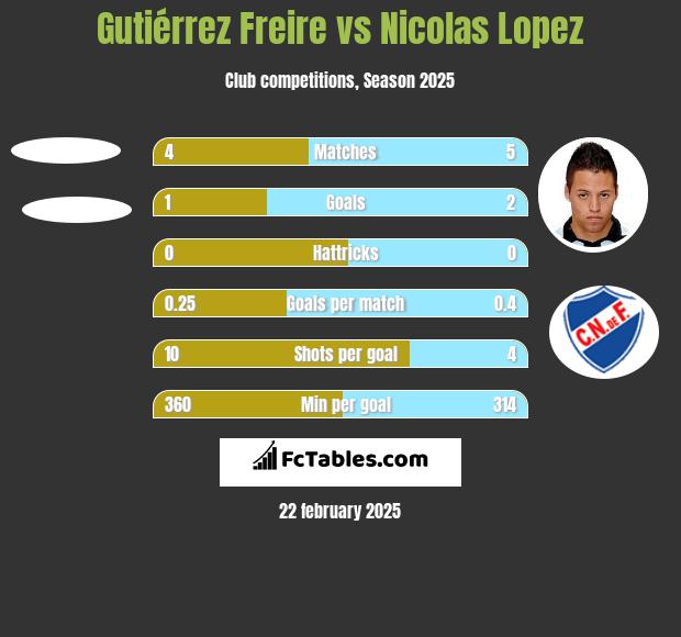 Gutiérrez Freire vs Nicolas Lopez h2h player stats