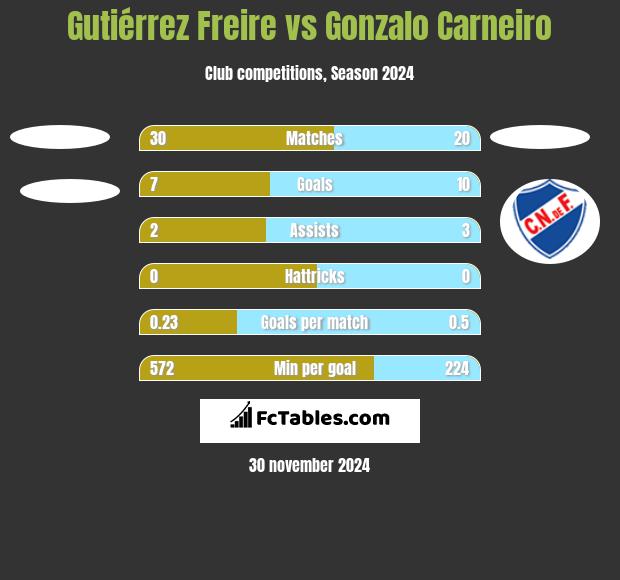 Gutiérrez Freire vs Gonzalo Carneiro h2h player stats