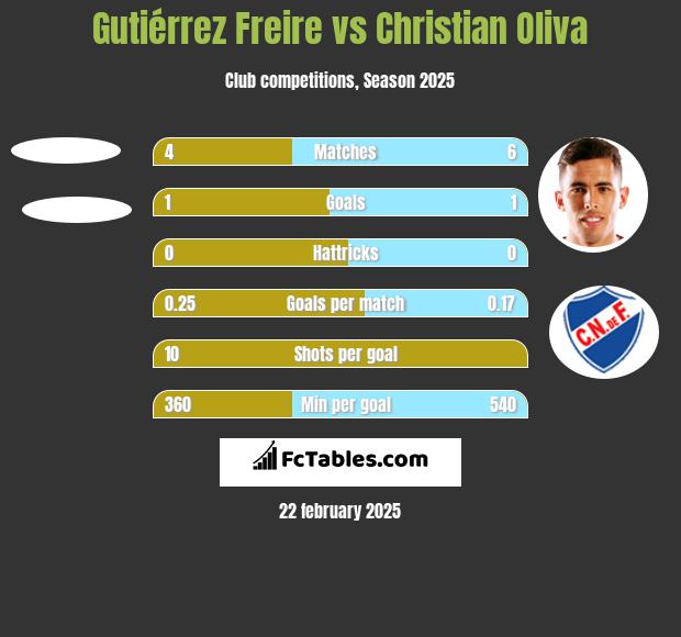 Gutiérrez Freire vs Christian Oliva h2h player stats