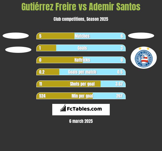 Gutiérrez Freire vs Ademir Santos h2h player stats