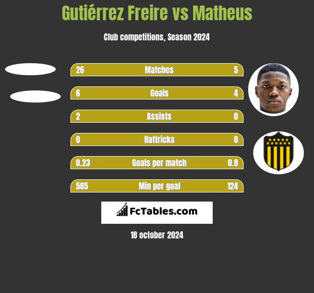 Gutiérrez Freire vs Matheus h2h player stats