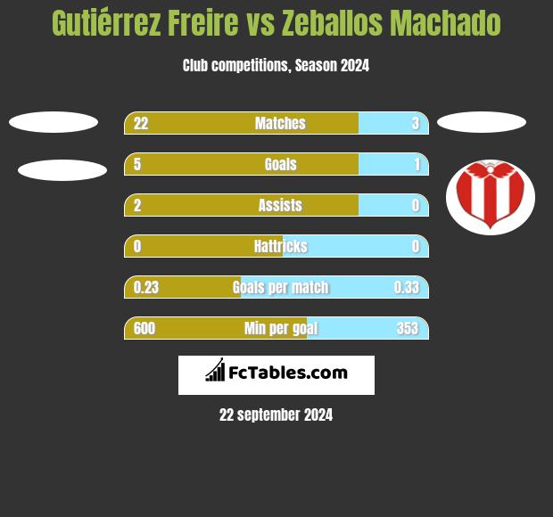 Gutiérrez Freire vs Zeballos Machado h2h player stats