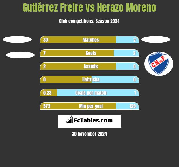 Gutiérrez Freire vs Herazo Moreno h2h player stats