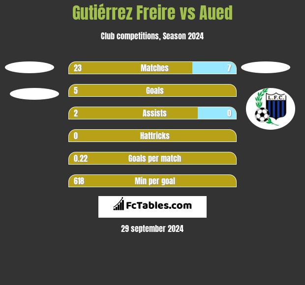 Gutiérrez Freire vs Aued h2h player stats