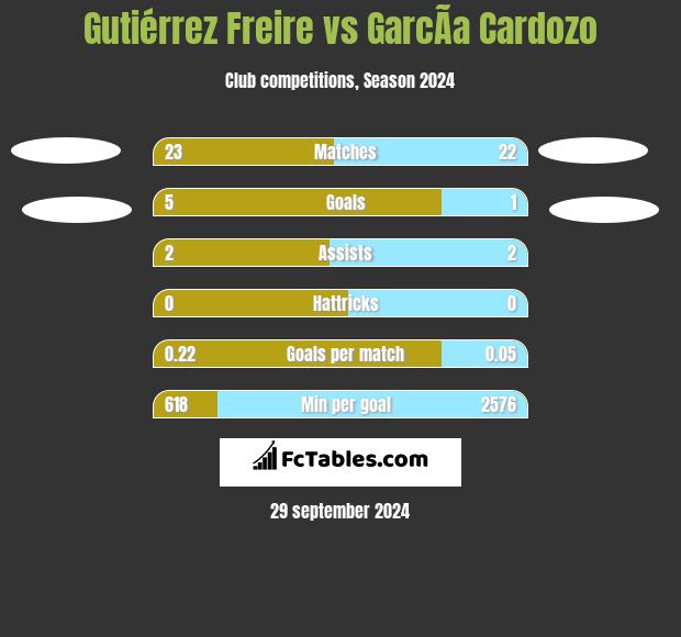 Gutiérrez Freire vs GarcÃ­a Cardozo h2h player stats