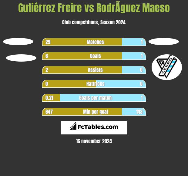 Gutiérrez Freire vs RodrÃ­guez Maeso h2h player stats