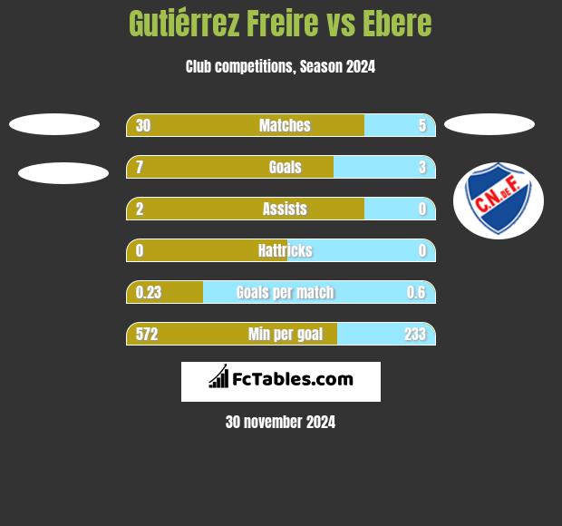 Gutiérrez Freire vs Ebere h2h player stats