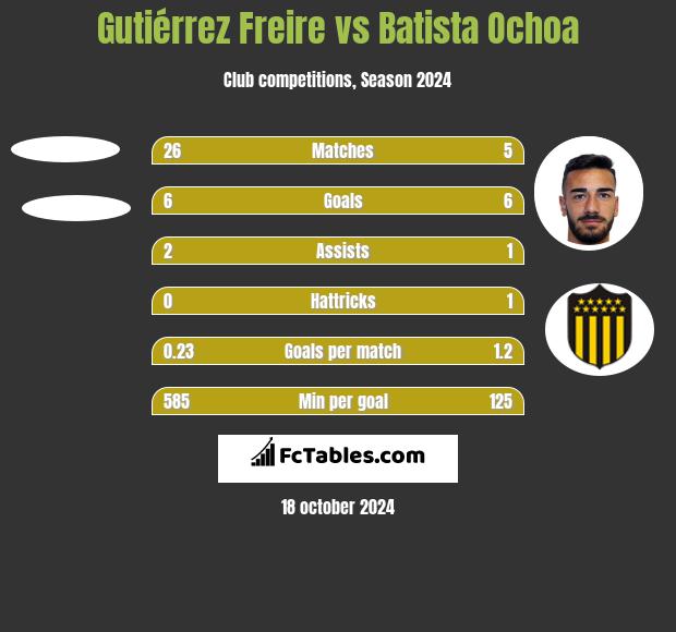 Gutiérrez Freire vs Batista Ochoa h2h player stats