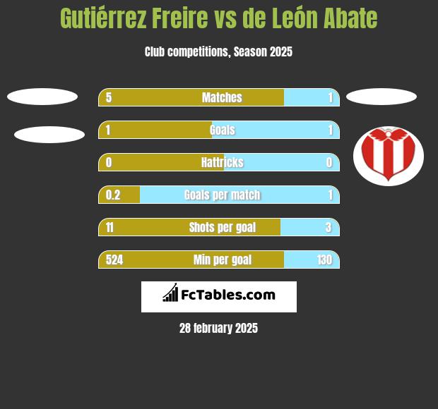 Gutiérrez Freire vs de León Abate h2h player stats