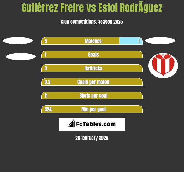 Gutiérrez Freire vs Estol RodrÃ­guez h2h player stats