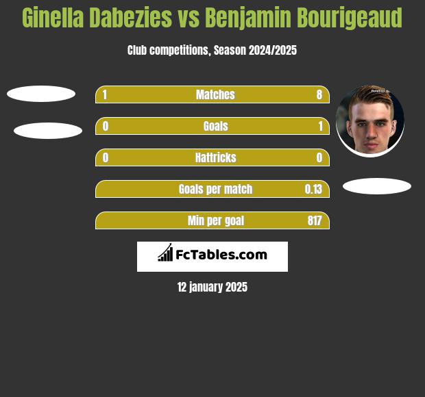 Ginella Dabezies vs Benjamin Bourigeaud h2h player stats