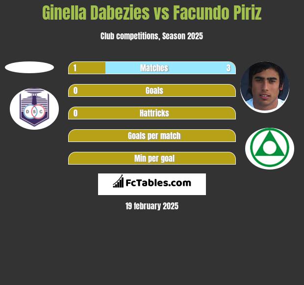 Ginella Dabezies vs Facundo Piriz h2h player stats