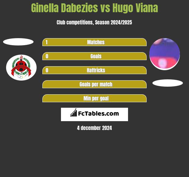 Ginella Dabezies vs Hugo Viana h2h player stats