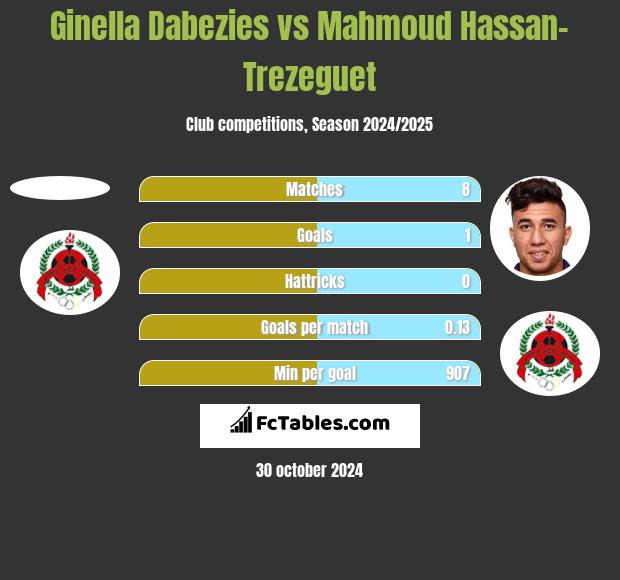 Ginella Dabezies vs Mahmoud Hassan-Trezeguet h2h player stats