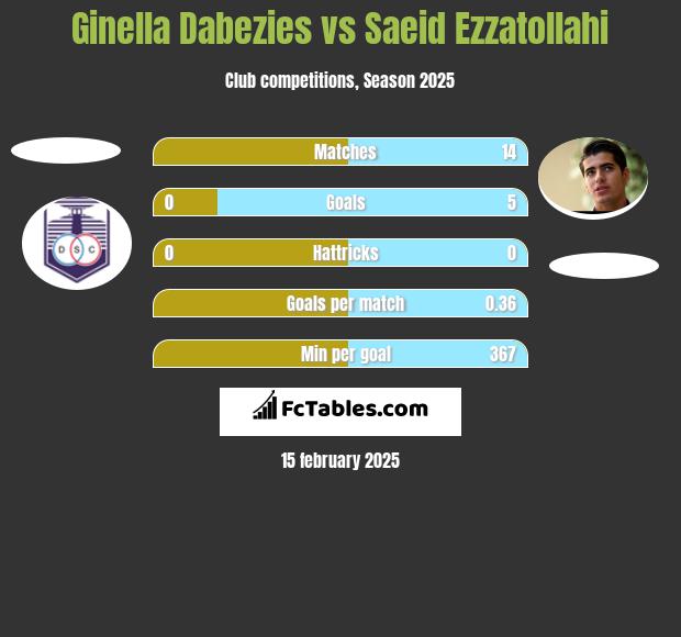 Ginella Dabezies vs Saeid Ezzatollahi h2h player stats