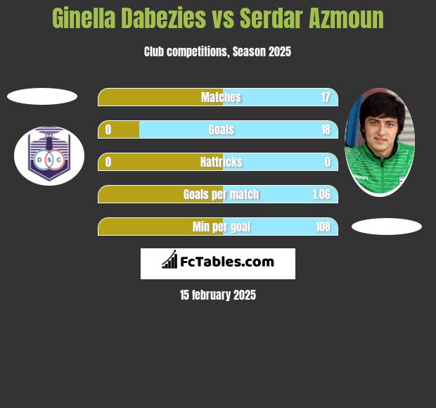 Ginella Dabezies vs Serdar Azmoun h2h player stats