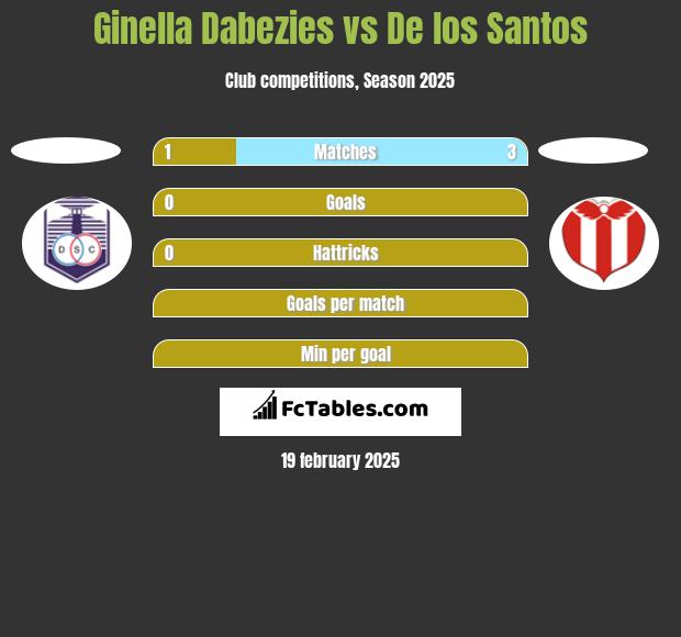 Ginella Dabezies vs De los Santos h2h player stats