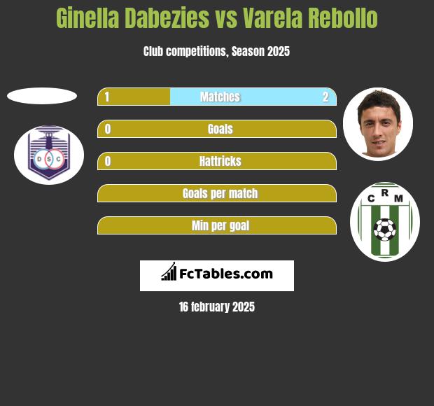 Ginella Dabezies vs Varela Rebollo h2h player stats