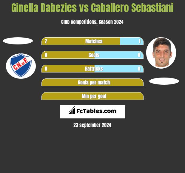 Ginella Dabezies vs Caballero Sebastiani h2h player stats