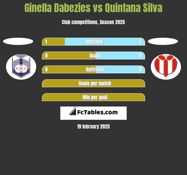 Ginella Dabezies vs Quintana Silva h2h player stats